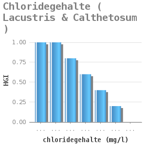 Bar chart for Chloridegehalte ( Lacustris & Calthetosum ) showing HGI by chloridegehalte (mg/l)