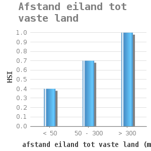Bar chart for Afstand eiland tot vaste land showing HSI by afstand eiland tot vaste land (m)