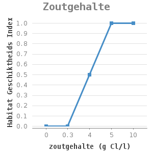 Line chart for Zoutgehalte showing Habitat Geschiktheids Index by zoutgehalte (g Cl/l)
