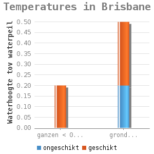 Bar chart for Temperatures in Brisbane