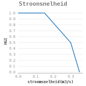 Xyline chart for Stroomsnelheid showing HGI by stroomsnelheid(m3/s)