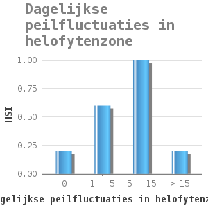 Bar chart for Dagelijkse peilfluctuaties in helofytenzone showing HSI by dagelijkse peilfluctuaties in helofytenzone (cm)