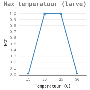 Line chart for Max temperatuur (larve) showing HGI by Temperatuur (C)
