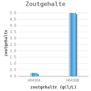 Bar chart for Zoutgehalte showing zoutgehalte by zoutgehalte (gCl/L)