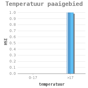 Bar chart for Temperatuur paaigebied showing HSI by temperatuur