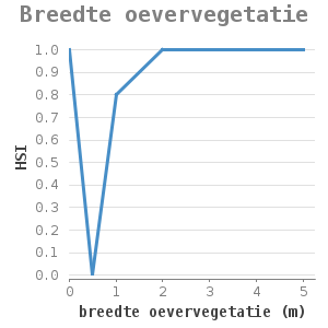 XYline chart for Breedte oevervegetatie showing HSI by breedte oevervegetatie (m)