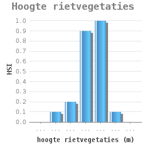 Bar chart for Hoogte rietvegetaties showing HSI by hoogte rietvegetaties (m)