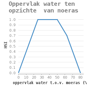 XYline chart for Oppervlak water ten opzichte  van moeras showing HSI by oppervlak water t.o.v. moeras (%)