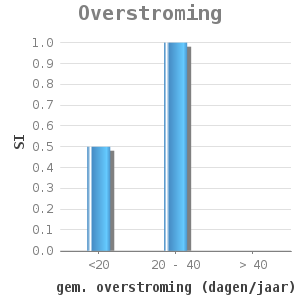 Bar chart for Overstroming showing SI by gem. overstroming (dagen/jaar)