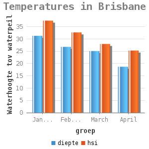 Bar chart for Temperatures in Brisbane showing Waterhoogte tov waterpeil by groep