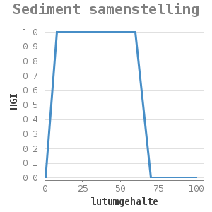 XYline chart for Sediment samenstelling showing HGI by lutumgehalte