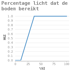 Xyline chart for Percentage licht dat de bodem bereikt showing HGI by %SI