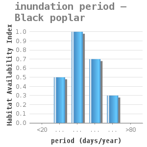 Bar chart for inundation period – Black poplar showing Habitat Availability Index by period (days/year)