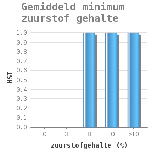 Bar chart for Gemiddeld minimum zuurstof gehalte showing HSI by zuurstofgehalte (%)