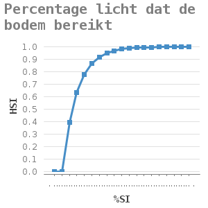 Line chart for Percentage licht dat de bodem bereikt showing HSI by %SI