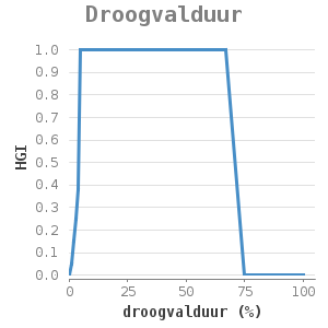 XYline chart for Droogvalduur showing HGI by droogvalduur (%)