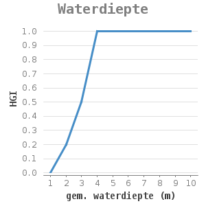 Xyline chart for Waterdiepte showing HGI by gem. waterdiepte (m)