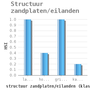 Bar chart for Structuur zandplaten/eilanden showing HSI by structuur zandplaten/eilanden (klassen)