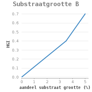 Xyline chart for Substraatgrootte B showing HGI by aandeel substraat grootte (%)