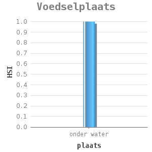 Bar chart for Voedselplaats showing HSI by plaats