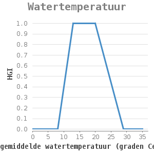 Xyline chart for Watertemperatuur showing HGI by gemiddelde watertemperatuur (graden Celsius)