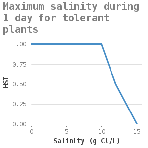Xyline chart for Maximum salinity during 1 day for tolerant plants showing HSI by Salinity (g Cl/L)