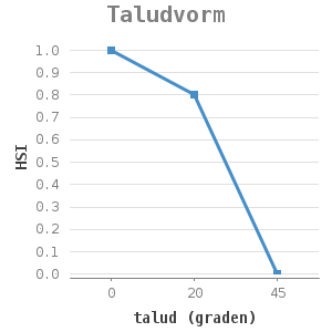 Line chart for Taludvorm showing HSI by talud (graden)