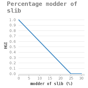 Xyline chart for Percentage modder of slib showing HGI by modder of slib (%)