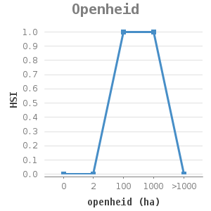 Line chart for Openheid showing HSI by openheid (ha)