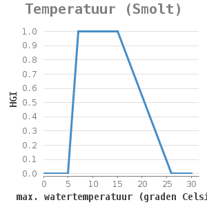 Xyline chart for Temperatuur (Smolt) showing HGI by max. watertemperatuur (graden Celsius)