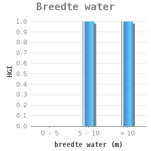 Bar chart for Breedte water showing HGI by breedte water (m)