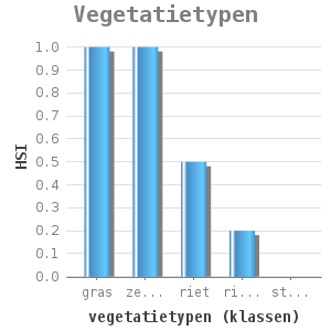 Bar chart for Vegetatietypen showing HSI by vegetatietypen (klassen)