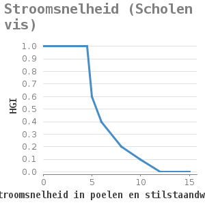 Xyline chart for Stroomsnelheid (Scholen vis) showing HGI by gem. stroomsnelheid in poelen en stilstaandwater (cm/sec)