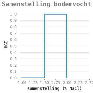 Xyline chart for Samenstelling bodemvocht showing HGI by samenstelling (% NaCl)