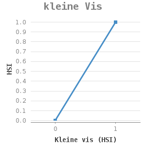 Line chart for kleine Vis showing HSI by Kleine vis (HSI)