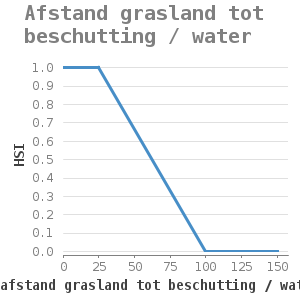 XYline chart for Afstand grasland tot beschutting / water showing HSI by afstand grasland tot beschutting / water (m)