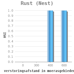 Bar chart for Rust (Nest) showing HSI by verstoringsafstand in moerasgebieden (m)
