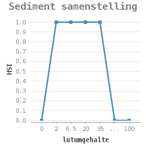 Line chart for Sediment samenstelling showing HSI by lutumgehalte
