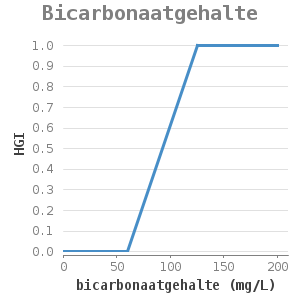 Xyline chart for Bicarbonaatgehalte showing HGI by bicarbonaatgehalte (mg/L)