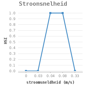 Line chart for Stroomsnelheid showing HSI by stroomsneldheid (m/s)