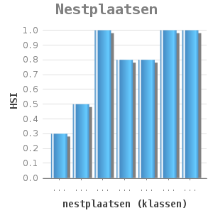 Bar chart for Nestplaatsen showing HSI by nestplaatsen (klassen)