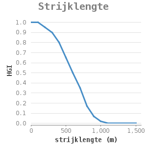 Xyline chart for Strijklengte showing HGI by strijklengte (m)