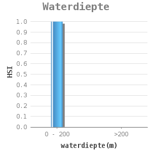 Bar chart for Waterdiepte showing HSI by waterdiepte(m)