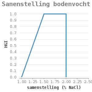 Xyline chart for Samenstelling bodemvocht showing HGI by samenstelling (% NaCl)
