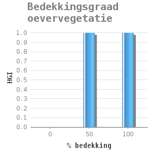 Bar chart for Bedekkingsgraad oevervegetatie showing HGI by % bedekking