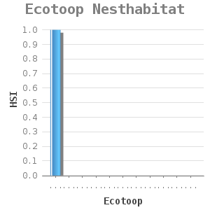 Bar chart for Ecotoop Nesthabitat showing HSI by Ecotoop