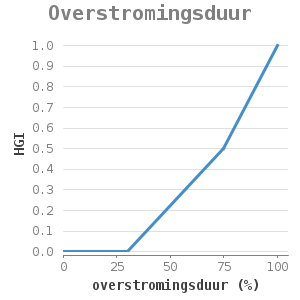 Xyline chart for Overstromingsduur showing HGI by overstromingsduur (%)