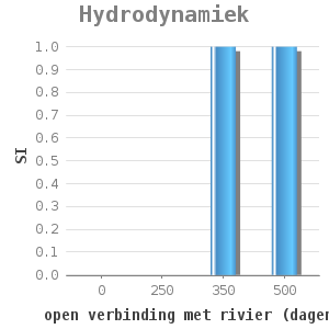 Bar chart for Hydrodynamiek showing SI by open verbinding met rivier (dagen)