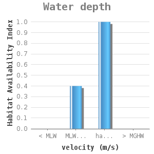 Bar chart for Water depth showing Habitat Availability Index by velocity (m/s)