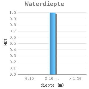 Bar chart for Waterdiepte showing HGI by diepte (m)